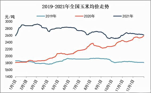 玉米供求關(guān)系影響著價格，2022年我國玉米播種面積和產(chǎn)量或?qū)⒊掷m(xù)增加(圖3)